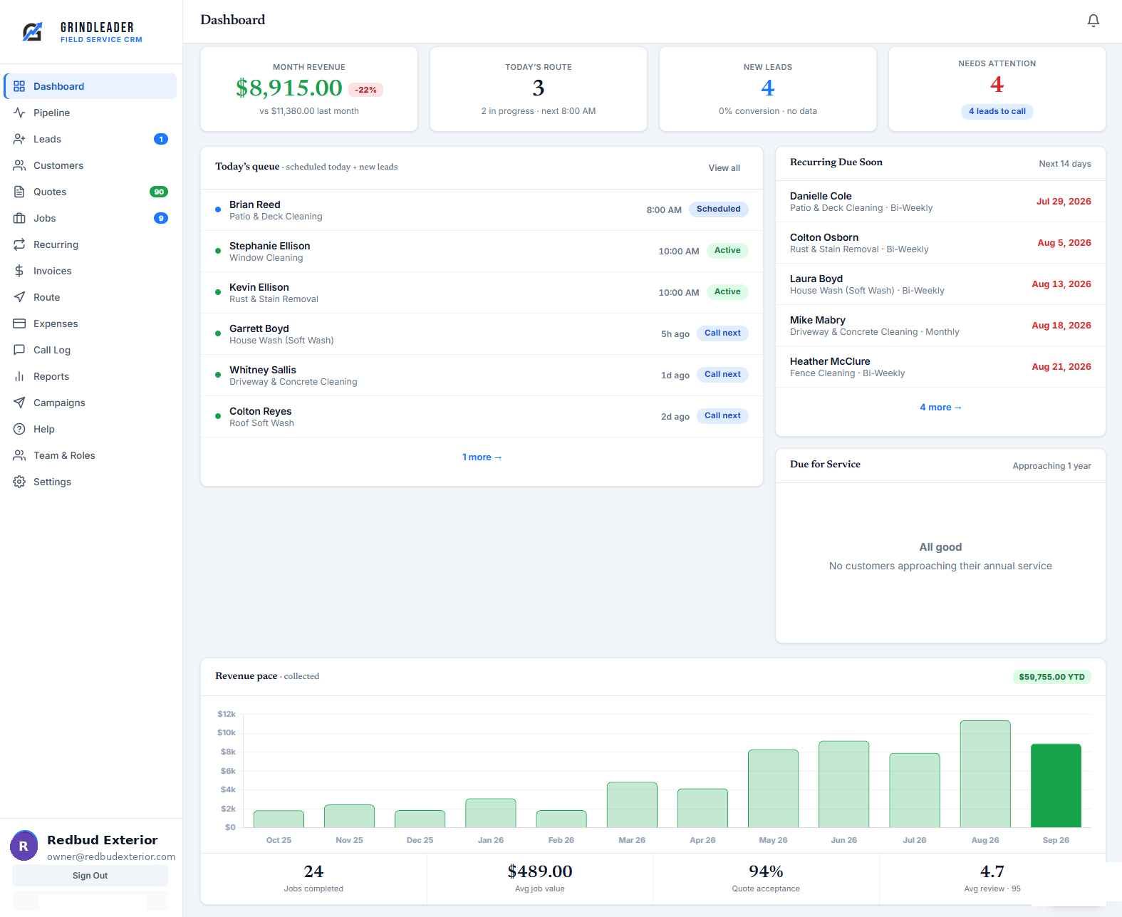 GrindLeader dashboard: month revenue, today's route, new leads, today's job queue, recurring due soon, and a 12-month revenue chart