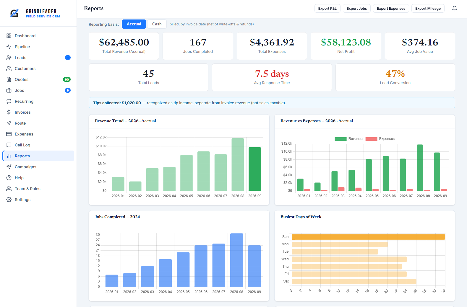 GrindLeader reports: total revenue, net profit, average job value, revenue trend, revenue vs expenses, jobs completed, and busiest days of the week